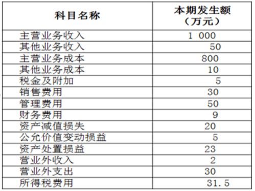 财务会计实操 利润表的编制与相关财务报表分析 一