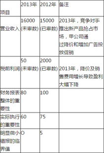 甲公司 上市公司 是ABC会计师事务所的常年审计客户,A注册会计师负责审计甲...