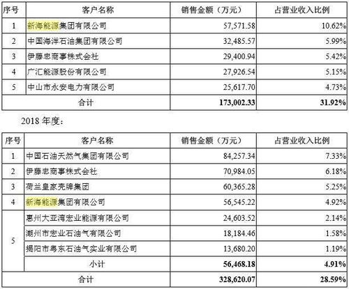 九丰能源IPO 曾遭终止审查 前后财务报表差异大,主业毛利率持续下滑,大客户新海能源 三重身份 备受质疑