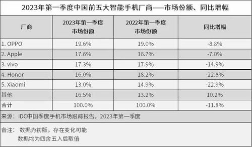 硬气 国产品牌超越苹果登顶第一季度国内手机市场 双旗舰 oppo 苹果公司 财务会计 财务报表 市场占有率 网易订阅