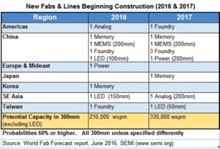 2016 2017 年全球新增 19 座晶圆厂,中国就占了一半