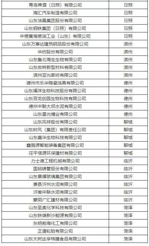 山东首批 金乡这些企业上榜省级绿色工厂 第一批 名单